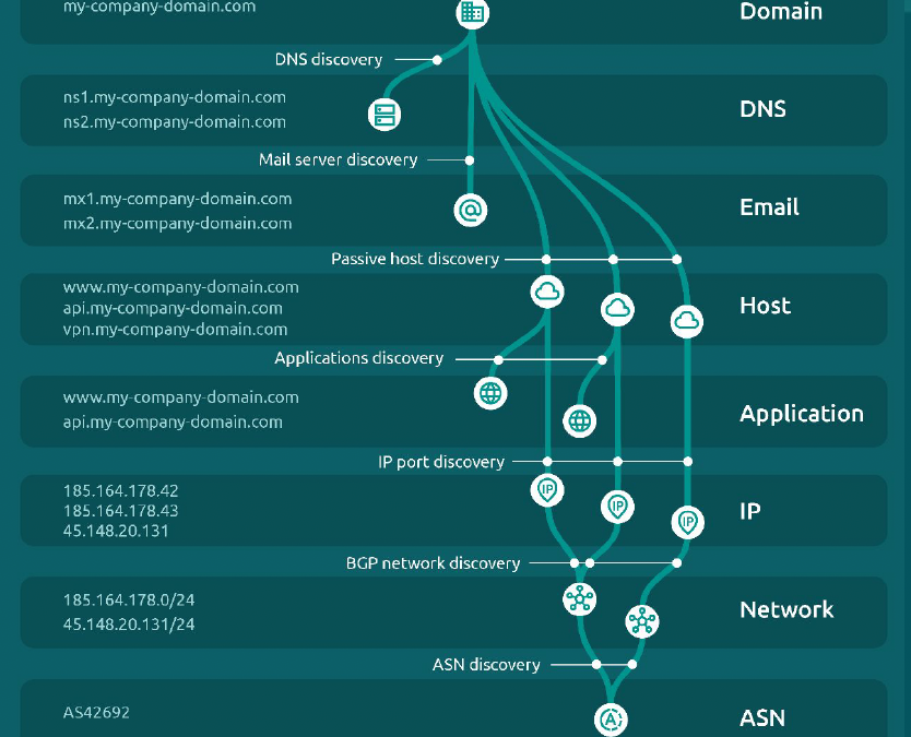 Auditoría de Ciberseguridad del Perímetro Externo: Un Nuevo Servicio de Kawaru Consulting